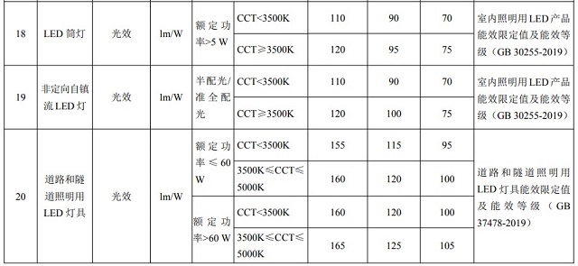 20款能效三檔水平重點(diǎn)用能產(chǎn)品設(shè)備名單發(fā)布，LED筒燈名列其中